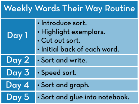 Words Their Way Organization Weekly Word Sort Routine