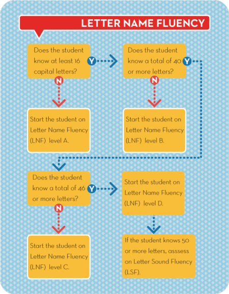 Beginning Fluency: Letter Name Fluency