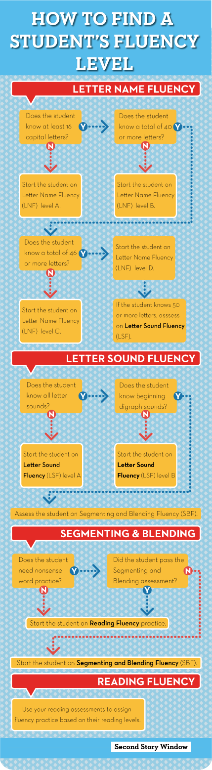 Fluency-levels