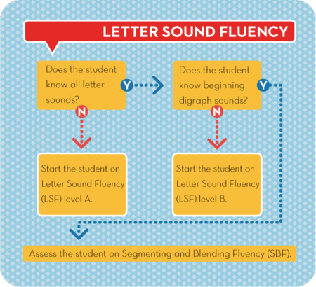 Beginning Fluency: Letter Sound Fluency